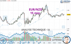 EUR/NZD - 15 min.