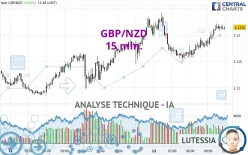 GBP/NZD - 15 min.