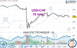 USD/CHF - 15 min.