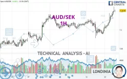 AUD/SEK - 1H