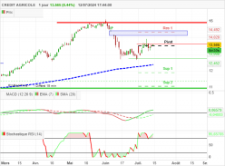 CREDIT AGRICOLE - Daily