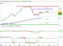 CREDIT AGRICOLE - Journalier