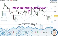 IOTEX NETWORK - IOTX/USD - 1H