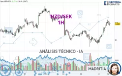 NZD/SEK - 1H