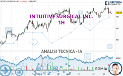 INTUITIVE SURGICAL INC. - 1 uur