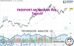 FREEPORT-MCMORAN INC. - Täglich