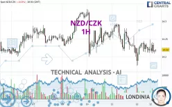 NZD/CZK - 1H