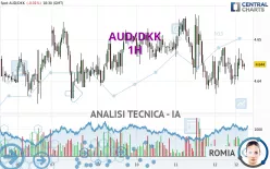 AUD/DKK - 1H