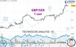 GBP/SEK - 1 uur