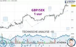 GBP/SEK - 1 uur