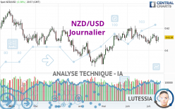 NZD/USD - Täglich