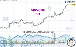 GBP/CNH - 1H