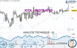 IOTA - MIOTA/USD - 1H