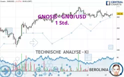 GNOSIS - GNO/USD - 1 Std.