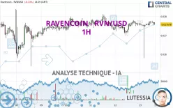 RAVENCOIN - RVN/USD - 1H