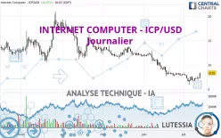 INTERNET COMPUTER - ICP/USD - Journalier