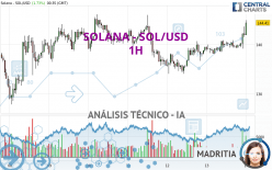 SOLANA - SOL/USD - 1 uur