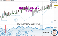 ZILLIQA - ZIL/USD - 1 uur