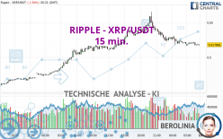 RIPPLE - XRP/USDT - 15 min.