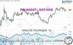 POLKADOT - DOT/USD - 1H