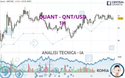 QUANT - QNT/USD - 1H