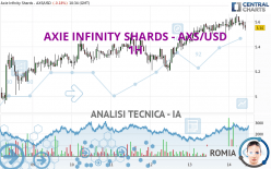 AXIE INFINITY SHARDS - AXS/USD - 1 uur