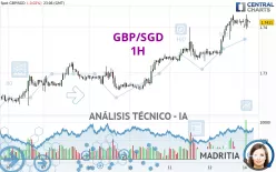 GBP/SGD - 1H