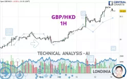 GBP/HKD - 1H