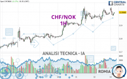 CHF/NOK - 1H