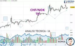 CHF/NOK - 1H