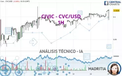 CIVIC - CVC/USD - 1H