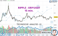 RIPPLE - XRP/USDT - 15 min.