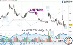 CHF/DKK - 1H