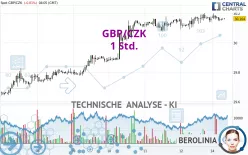 GBP/CZK - 1 Std.