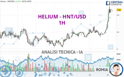 HELIUM - HNT/USD - 1H