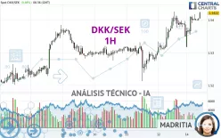 DKK/SEK - 1H