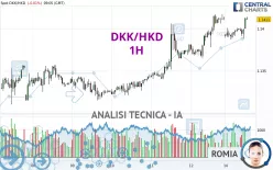 DKK/HKD - 1H