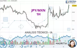 JPY/MXN - 1H