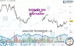 SIGNIFY NV - Journalier