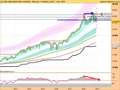 DOW JONES INDUSTRIAL AVERAGE - Monthly