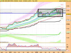 DOW JONES INDUSTRIAL AVERAGE - Settimanale