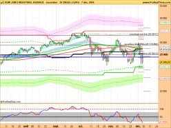 DOW JONES INDUSTRIAL AVERAGE - Daily