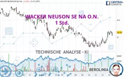 WACKER NEUSON SE NA O.N. - 1H