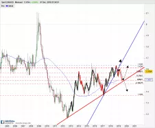 EUR/AUD - Mensual