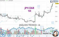 JPY/ZAR - 1H