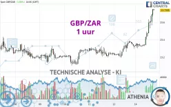 GBP/ZAR - 1 uur