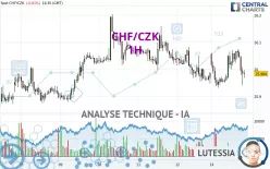 CHF/CZK - 1H