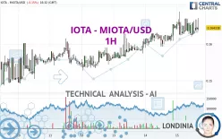 IOTA - MIOTA/USD - 1H