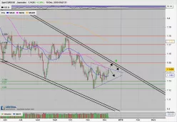 EUR/USD - Daily