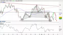 USD/JPY - 4H